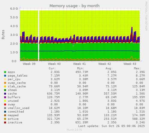 monthly graph
