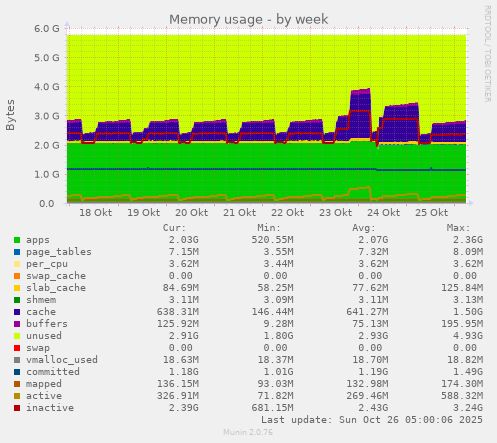 weekly graph