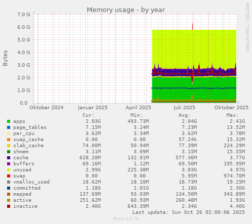 Memory usage