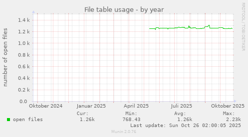 File table usage