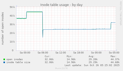 daily graph