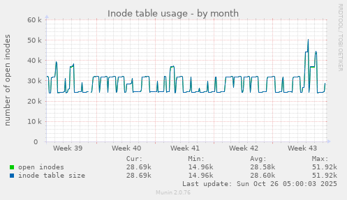 monthly graph