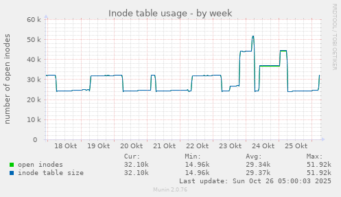 weekly graph