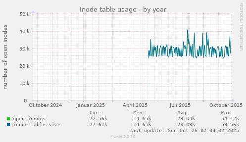 Inode table usage