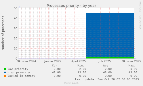 Processes priority