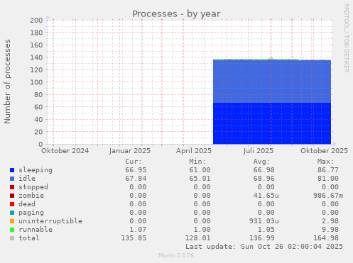 Processes