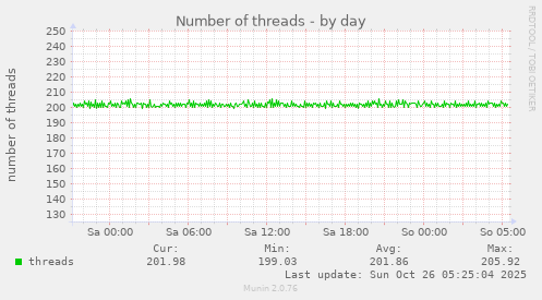daily graph