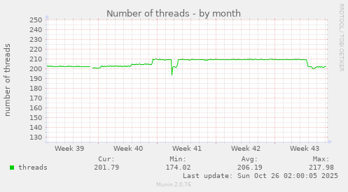 Number of threads