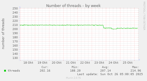 weekly graph