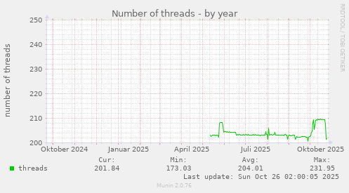 Number of threads