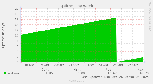 weekly graph