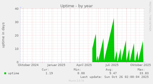 Uptime