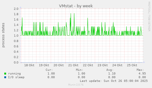 weekly graph