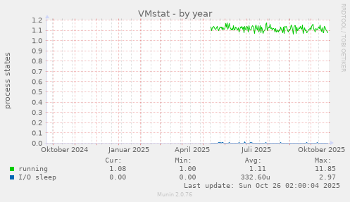 VMstat